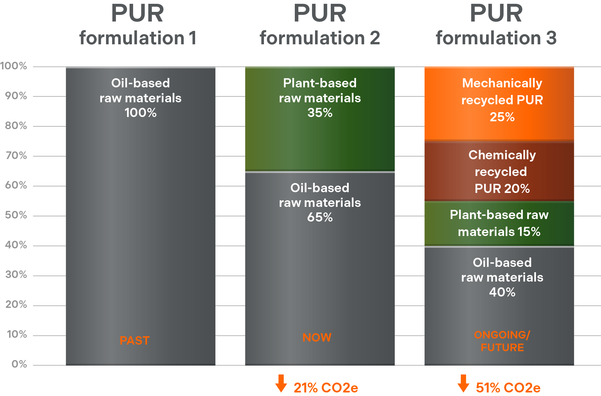 Sustainable PUR Formulation Polytech